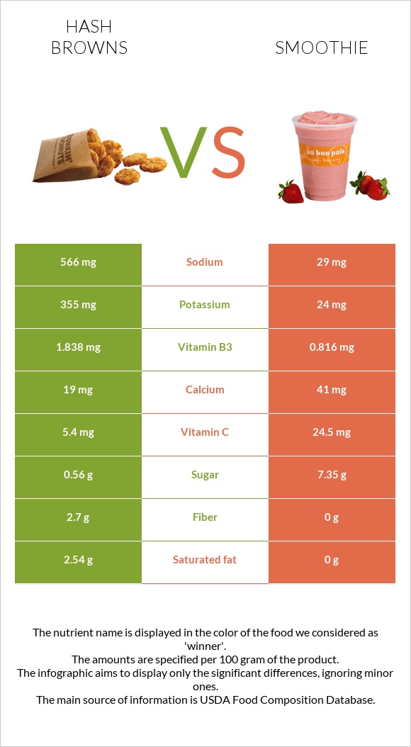 Hash browns vs Smoothie infographic