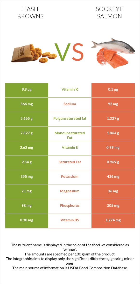Hash browns vs Sockeye salmon infographic
