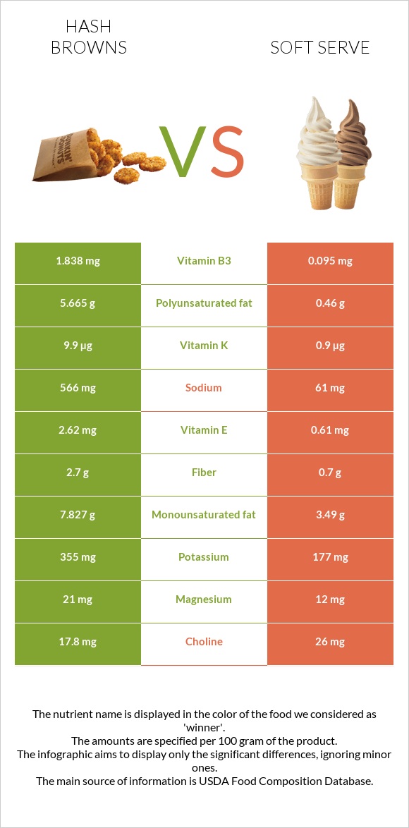 Hash browns vs Soft serve infographic
