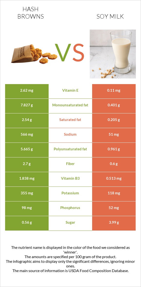Hash browns vs Soy milk infographic