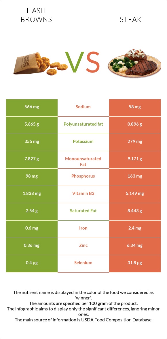 Hash browns vs Steak infographic