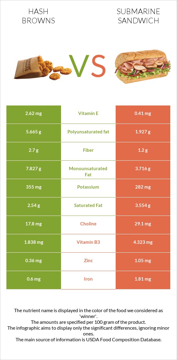 Hash browns vs Submarine sandwich infographic