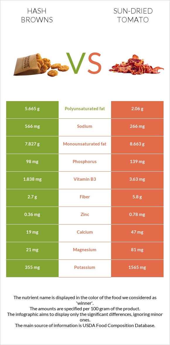 Hash browns vs Sun-dried tomato infographic