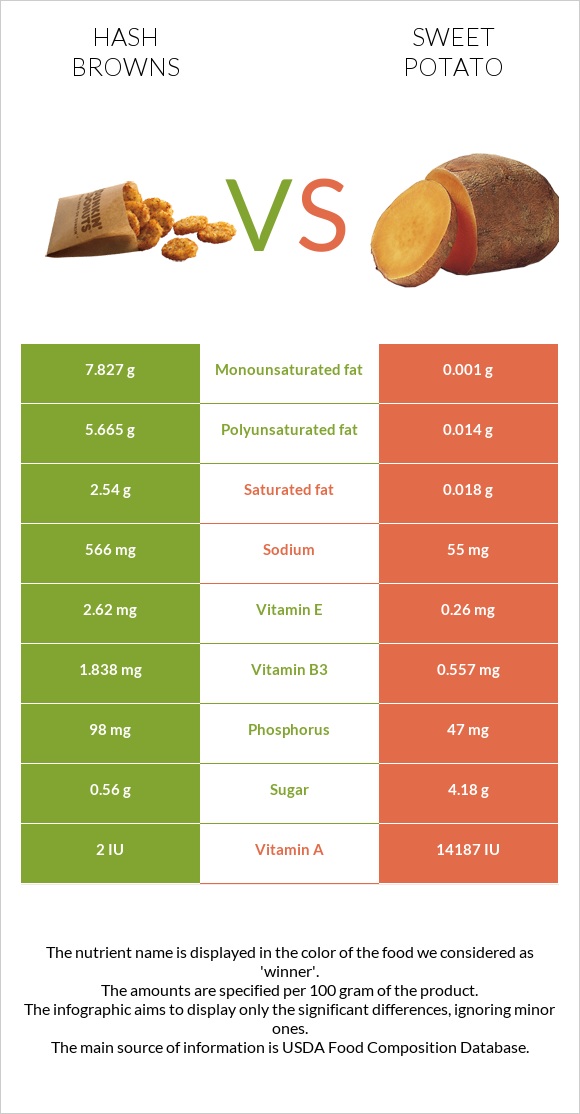 Hash browns vs Sweet potato infographic