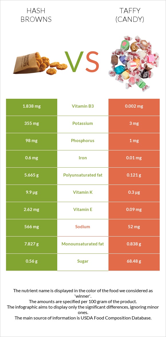 Hash browns vs Taffy (candy) infographic