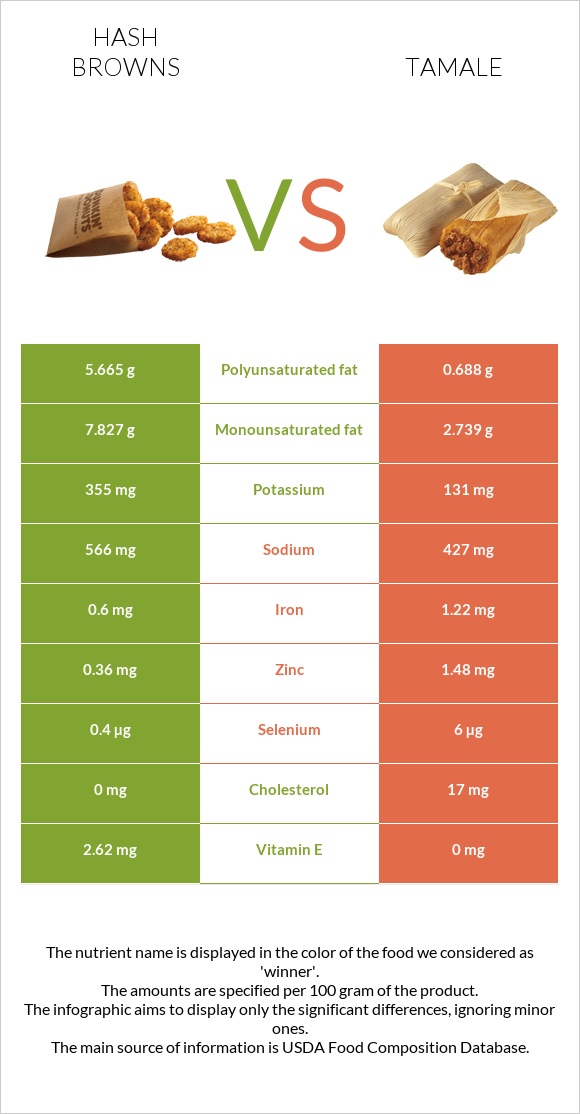 Hash browns vs Tamale infographic