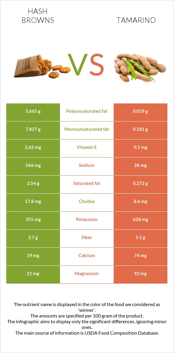 Hash browns vs Tamarind infographic