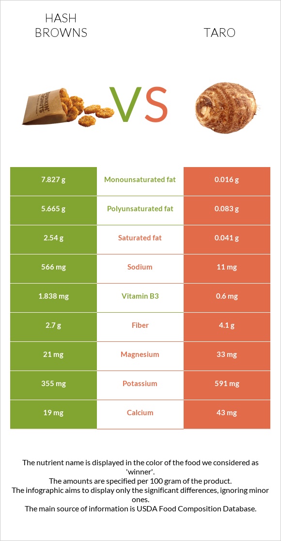 Օլադի vs Taro infographic