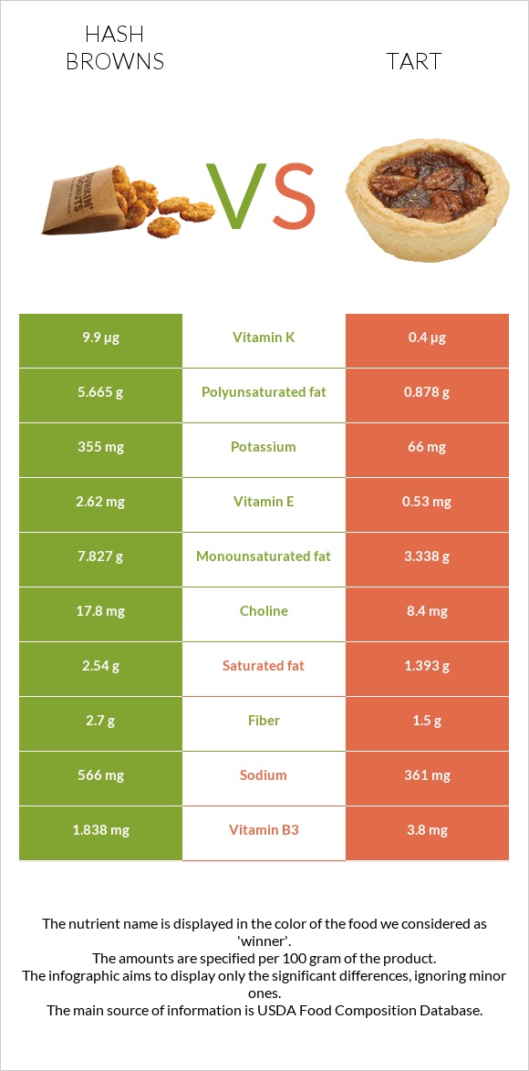 Hash browns vs Tart infographic