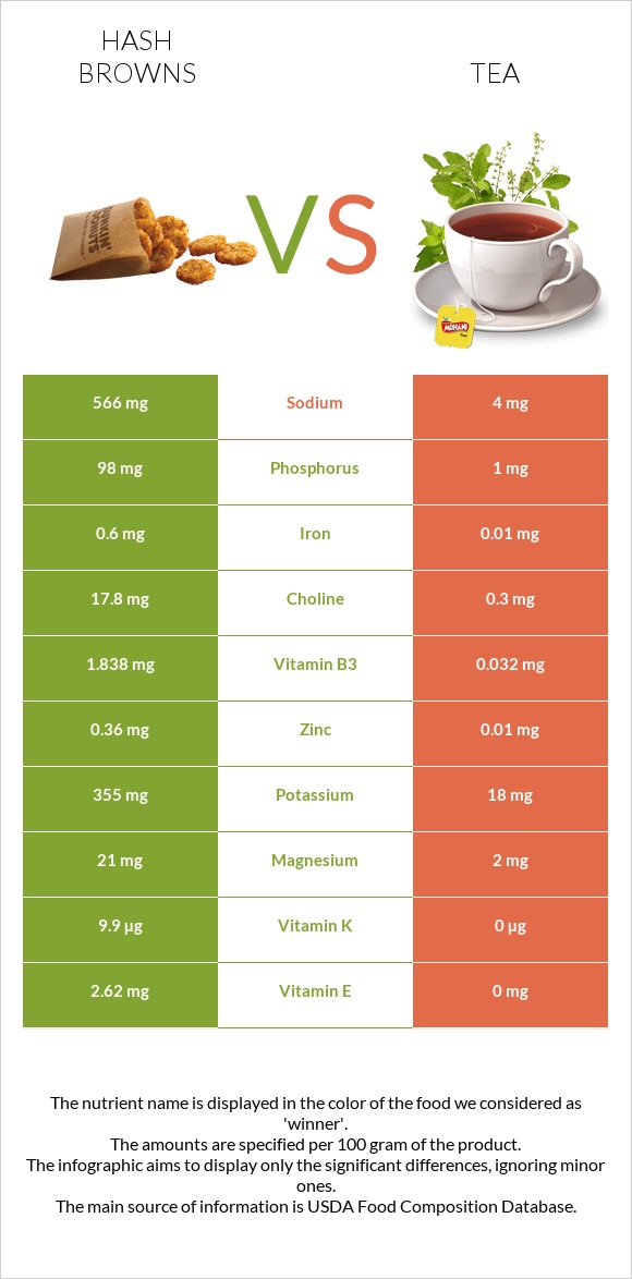 Hash browns vs Tea infographic