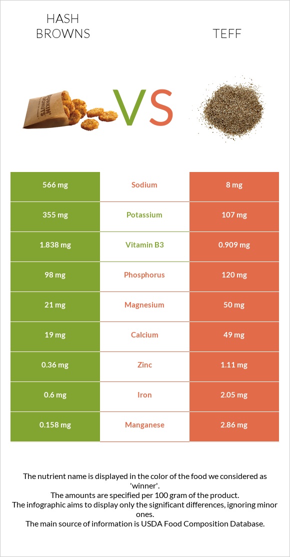 Hash browns vs Teff infographic