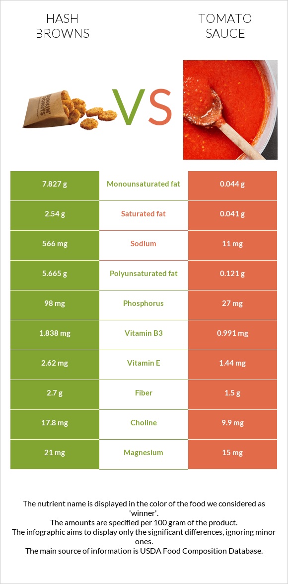 Hash browns vs Tomato sauce infographic