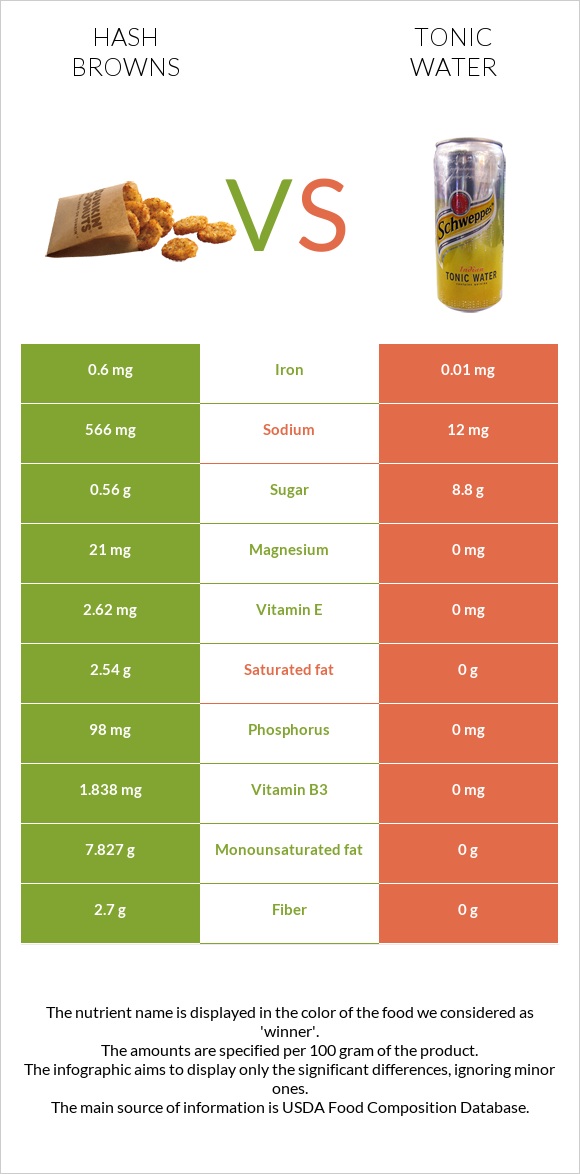 Hash browns vs Tonic water infographic