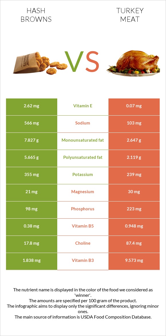 Hash browns vs Turkey meat infographic