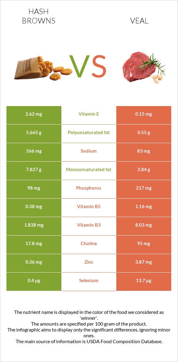 Օլադի vs Հորթի միս infographic