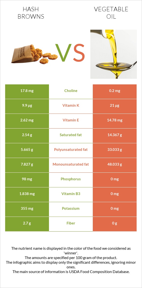 Hash browns vs Vegetable oil infographic