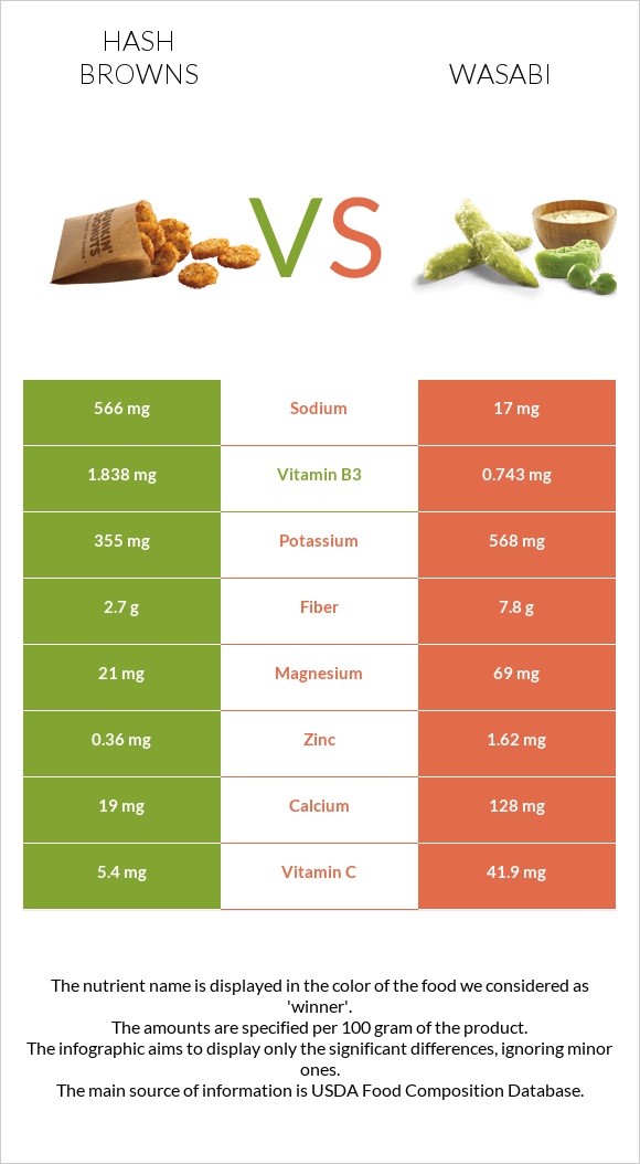 Օլադի vs Վասաբի infographic