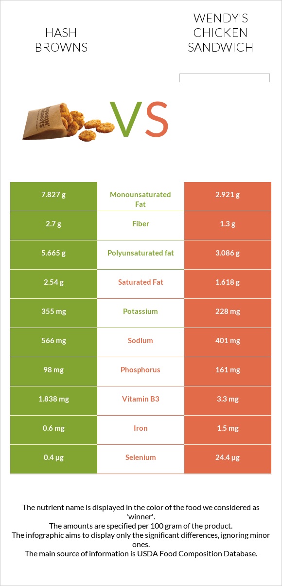 Hash browns vs Wendy's chicken sandwich infographic
