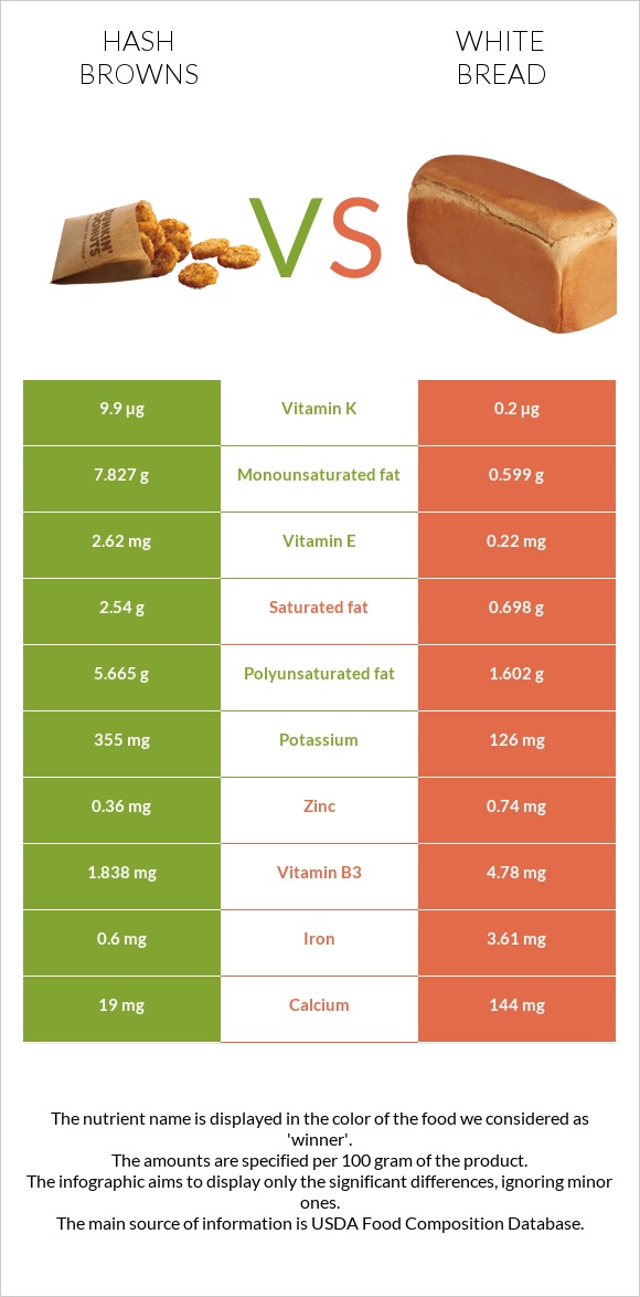 Hash browns vs White bread infographic