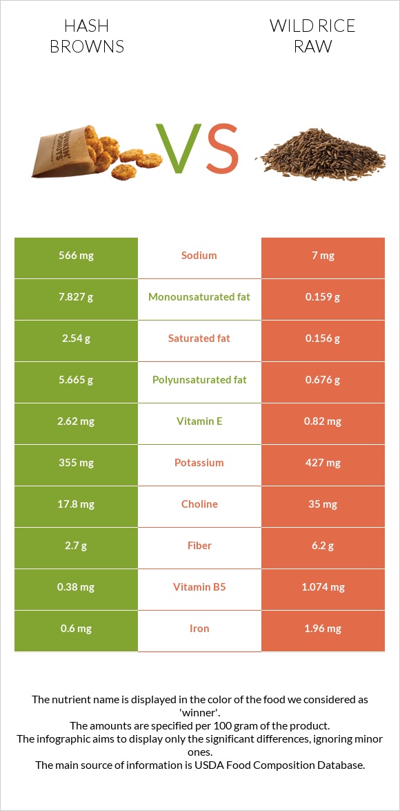 Hash browns vs Wild rice raw infographic