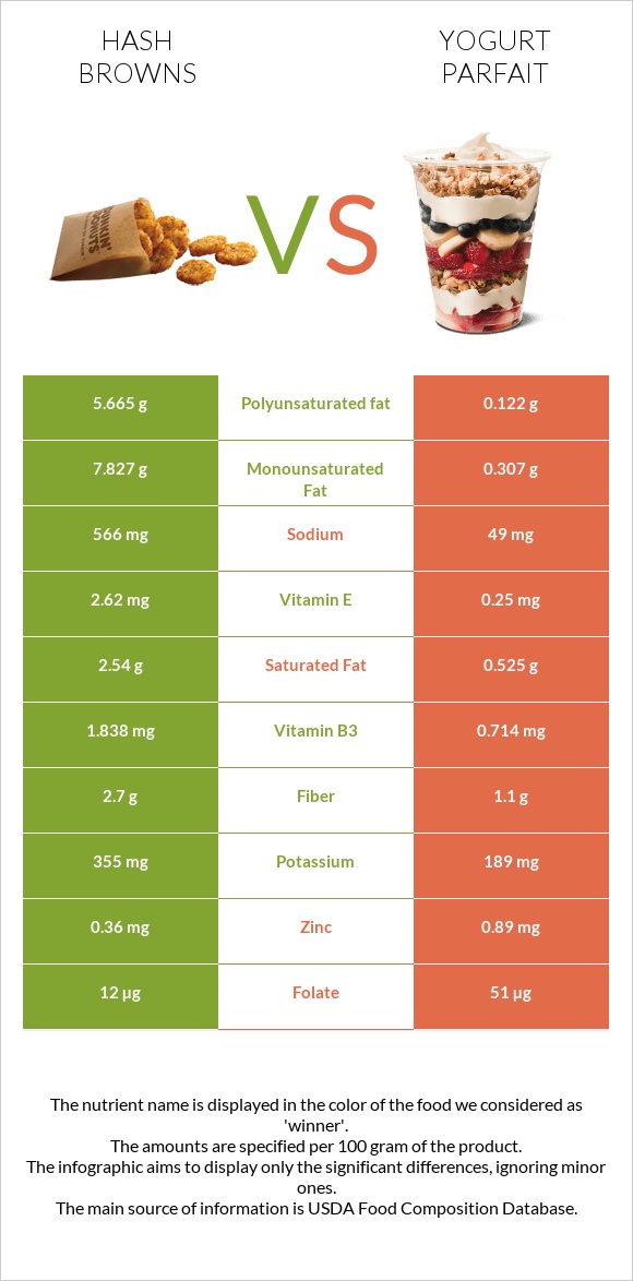 Hash browns vs Yogurt parfait infographic