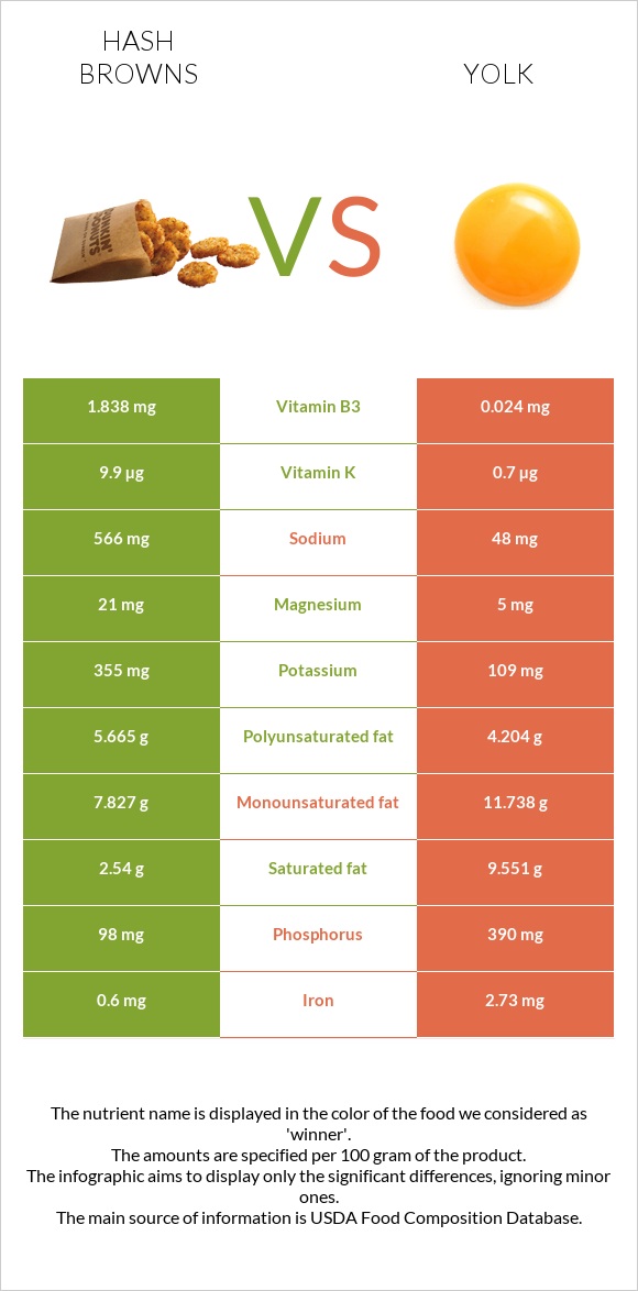 Hash browns vs Yolk infographic