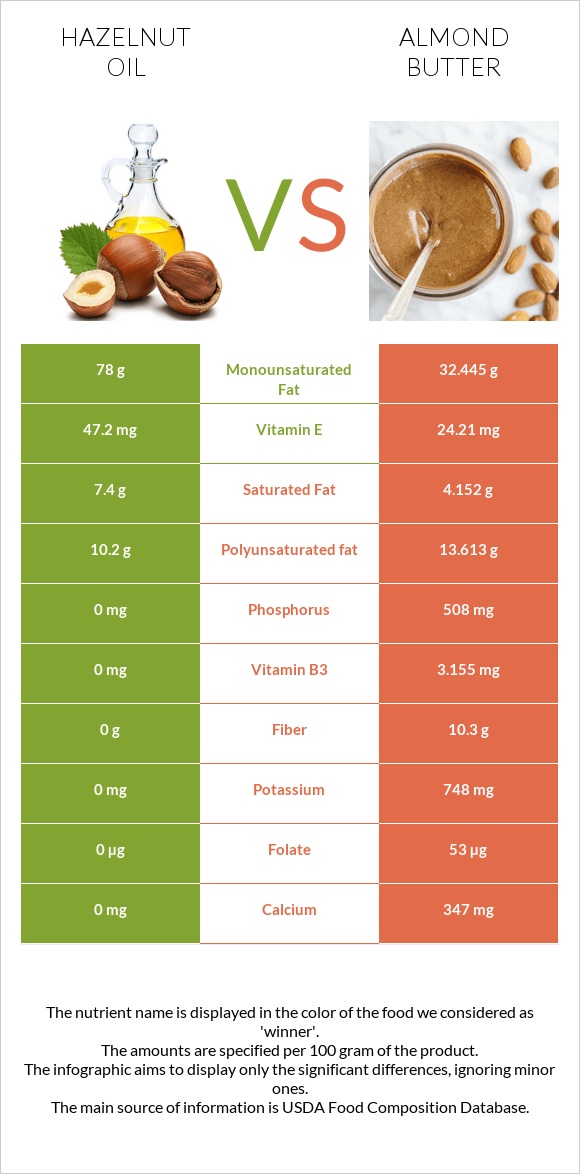 Պնդուկի ձեթ vs Նուշի յուղ infographic