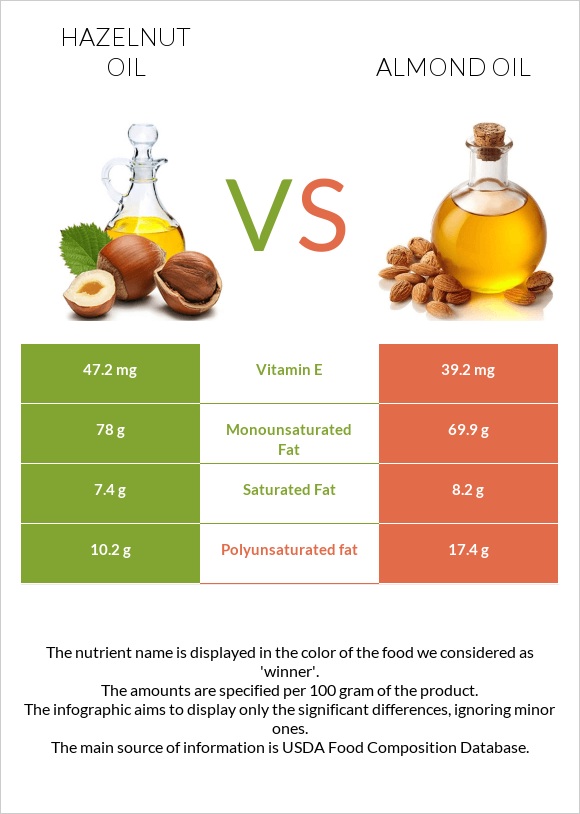 Hazelnut oil vs Almond oil infographic