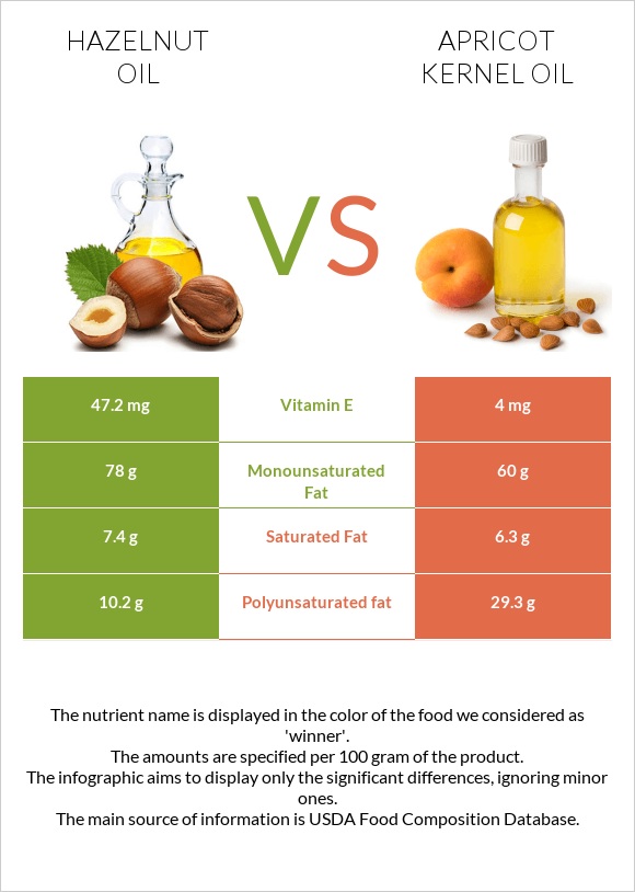 Hazelnut oil vs Apricot kernel oil infographic