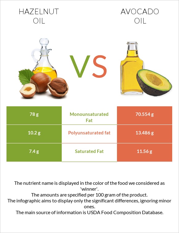 Պնդուկի ձեթ vs Ավոկադոյի յուղ infographic