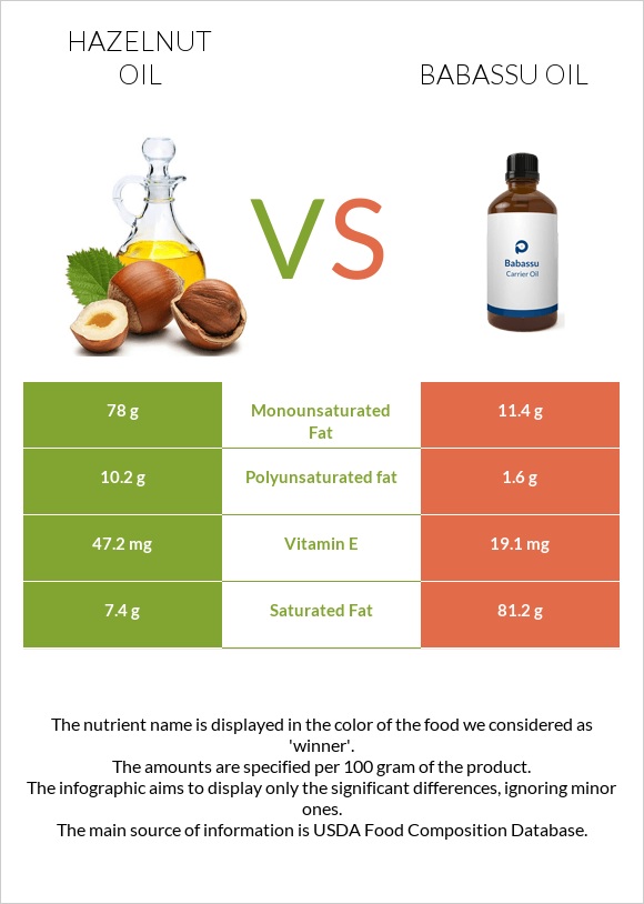 Hazelnut oil vs Babassu oil infographic