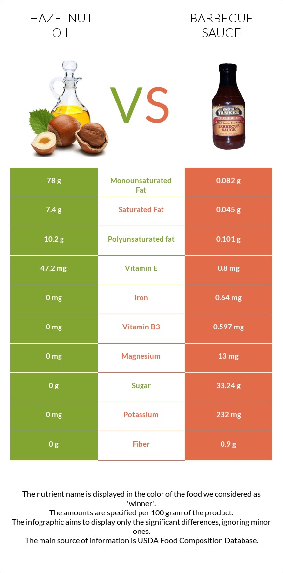 Hazelnut oil vs Barbecue sauce infographic