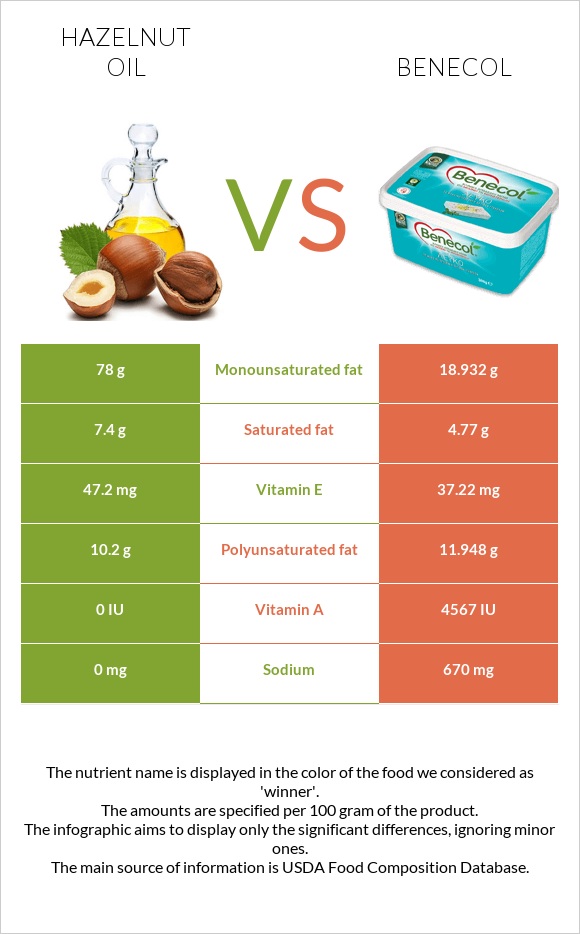 Պնդուկի ձեթ vs Բենեկոլ infographic