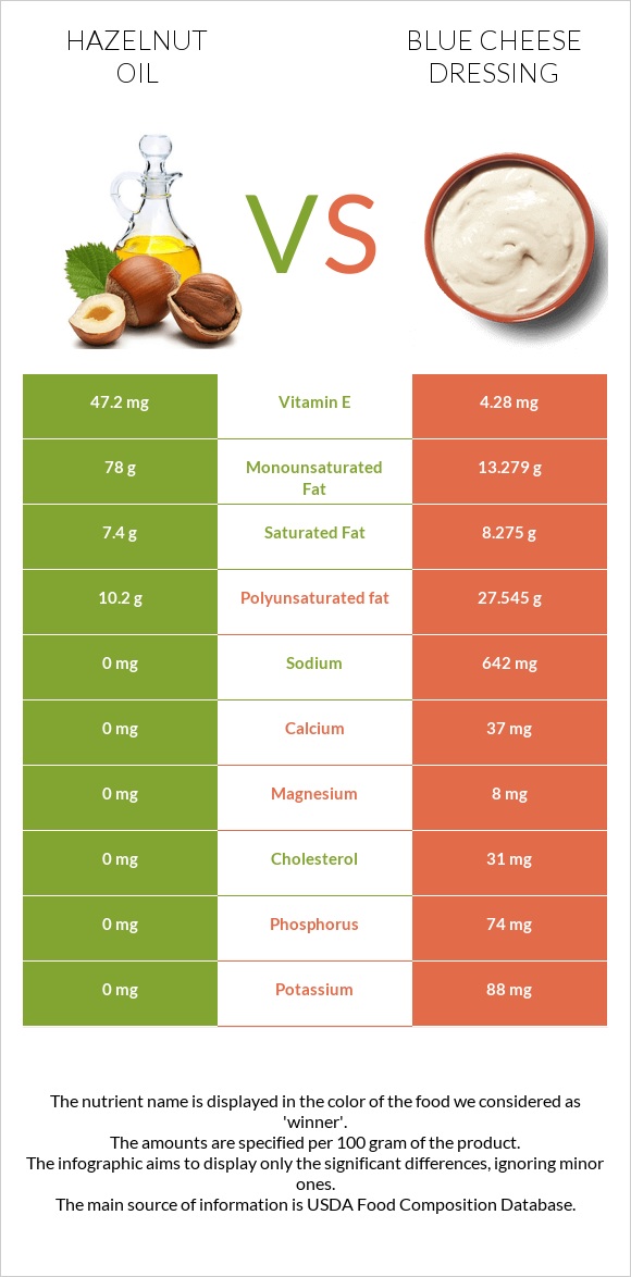 Hazelnut oil vs Blue cheese dressing infographic