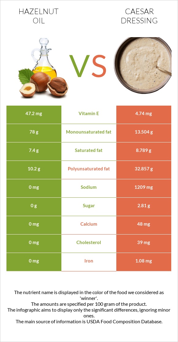 Hazelnut oil vs Caesar dressing infographic