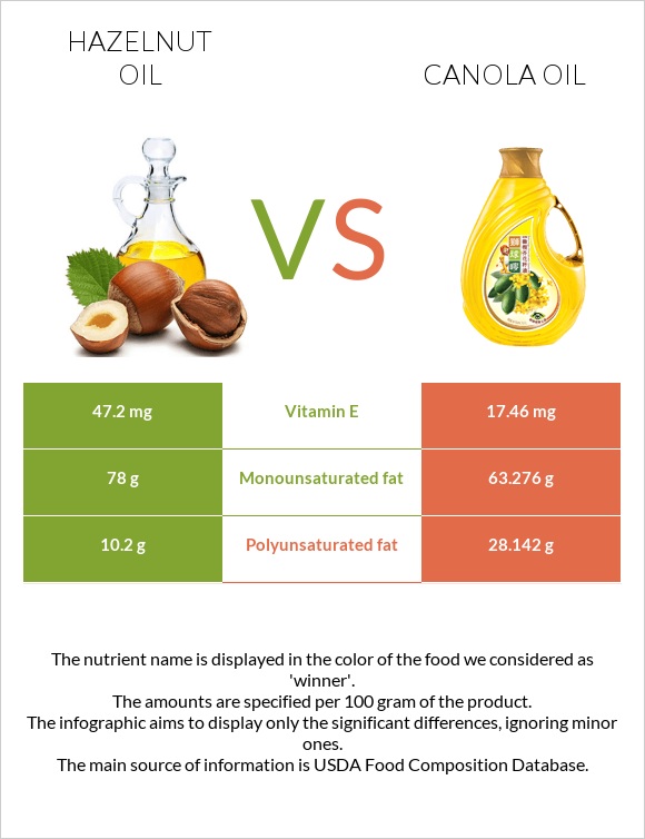 Hazelnut oil vs Canola oil infographic