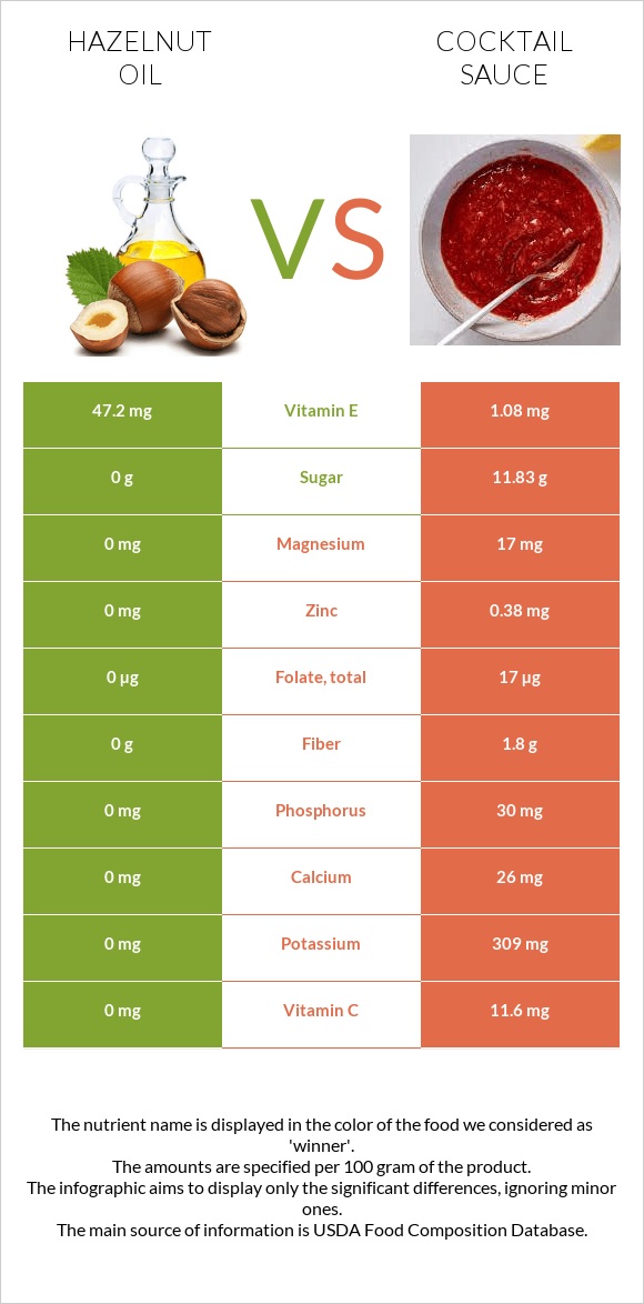 Hazelnut oil vs Cocktail sauce infographic