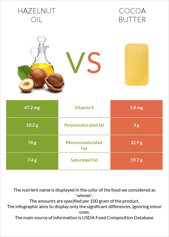 Hazelnut oil vs Cocoa butter infographic