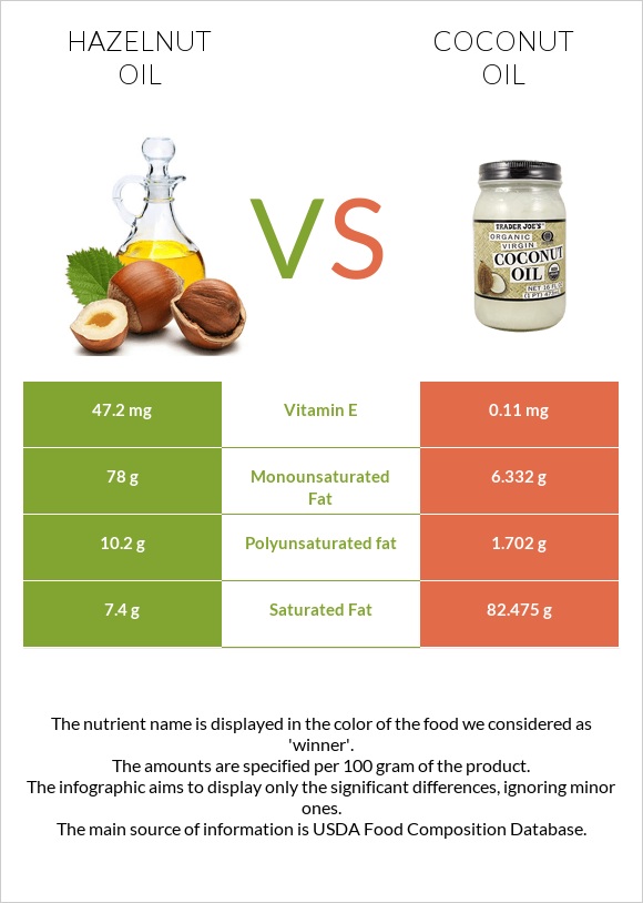 Hazelnut oil vs Coconut oil infographic