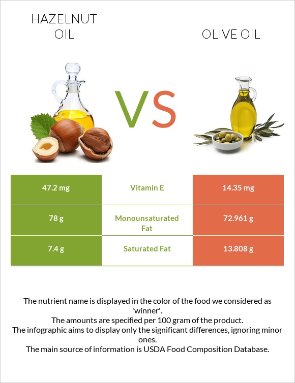 Hazelnut oil vs Olive oil infographic