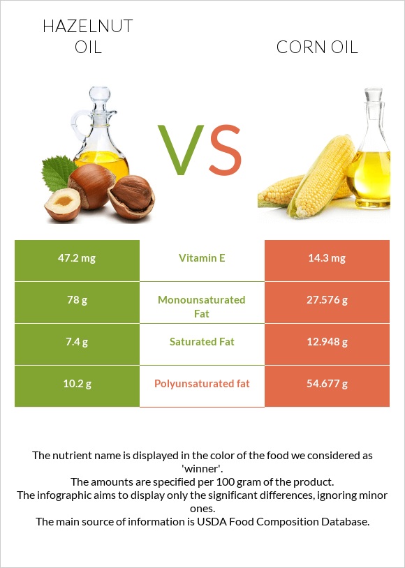 Hazelnut oil vs Corn oil infographic