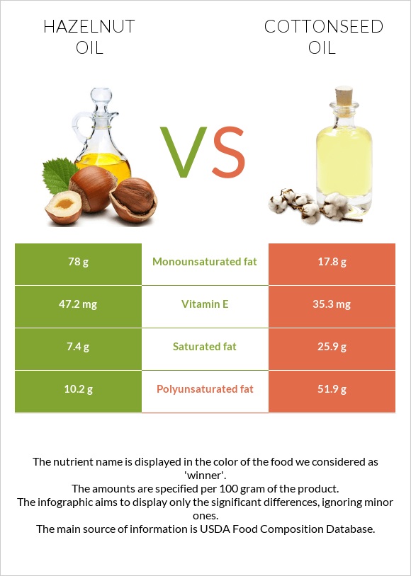 Պնդուկի ձեթ vs Բամբակի սերմերի յուղ infographic