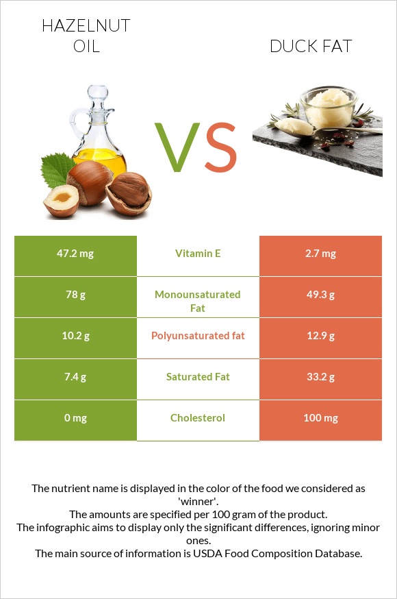 Hazelnut oil vs Duck fat infographic