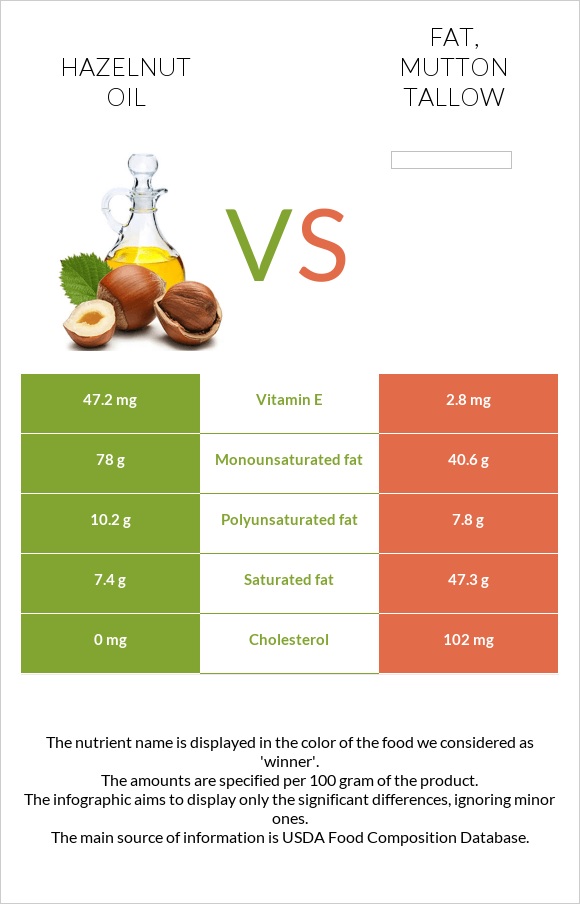 Պնդուկի ձեթ vs Fat, mutton tallow infographic