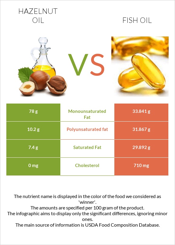 Hazelnut oil vs Fish oil infographic