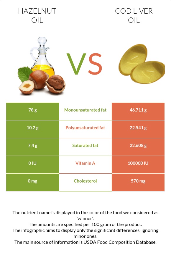 Պնդուկի ձեթ vs Ձկան յուղ ծովատառեխ infographic
