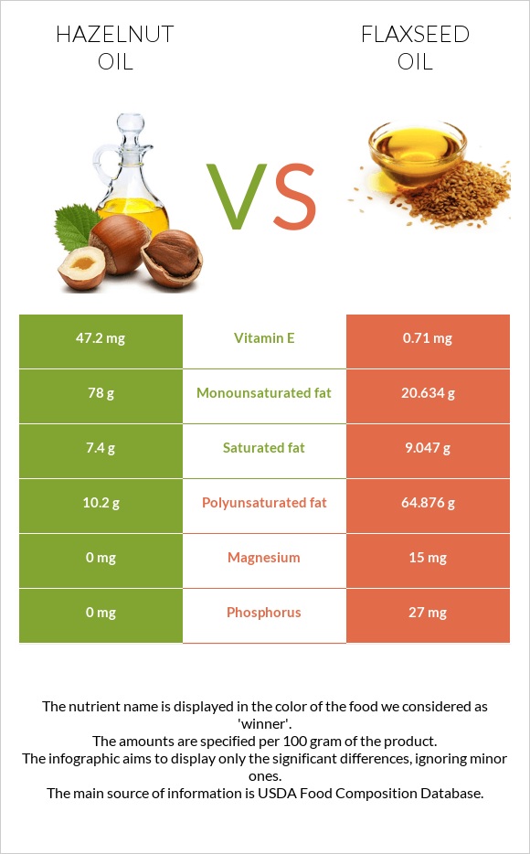 Hazelnut oil vs Flaxseed oil infographic