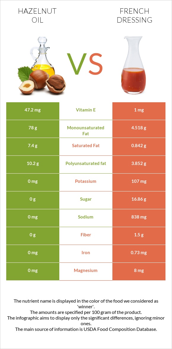 Hazelnut oil vs French dressing infographic