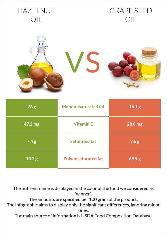 Hazelnut oil vs Grape seed oil infographic