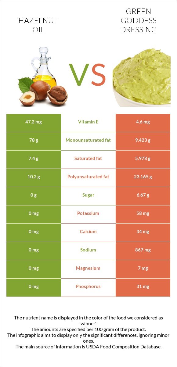 Hazelnut oil vs Green Goddess Dressing infographic